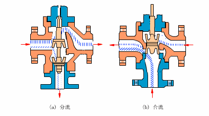 電動調節閥壓差與流量的定義是什么？