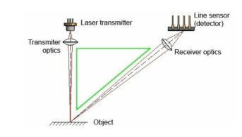 三角測量傳感器如何工作,其檢測產品工作原理是什么?