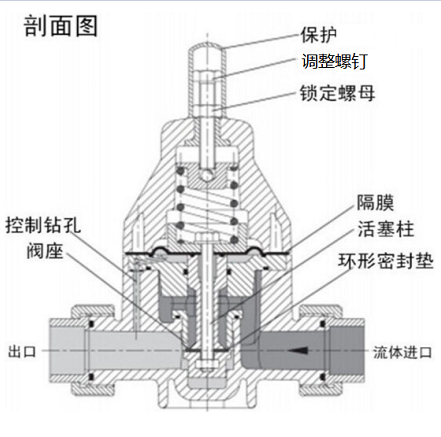 安全泄壓閥和減壓閥有什么區(qū)別，兩種閥的設(shè)計原理性能的差異？