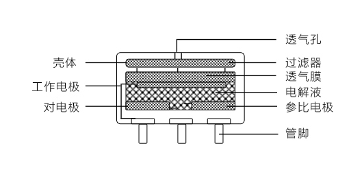 工業(yè)識(shí)別氣體的電化學(xué)傳感器有什么優(yōu)缺點(diǎn)?