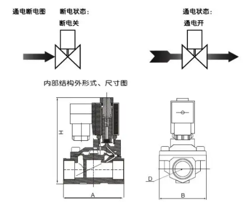 使用三通電磁閥具有三個管道端口,三通電磁閥管道的控制方式